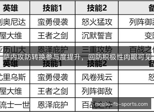 萨内攻防转换参与度提升，回防积极性肉眼可见